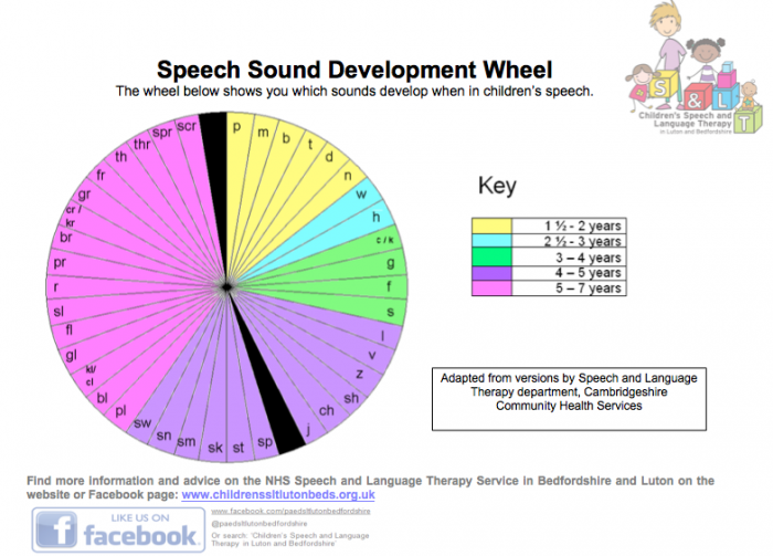 Reception Speech Sounds | Children's Speech And Language Therapy For ...